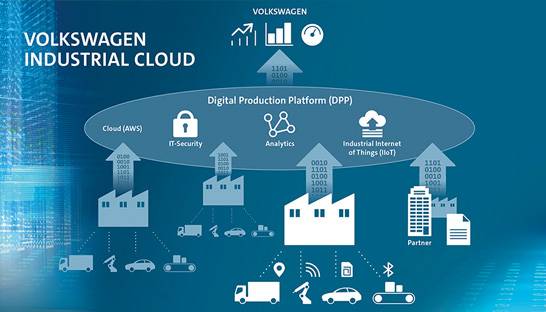 11 pioneering companies joins Volkswagen’s Industrial Cloud