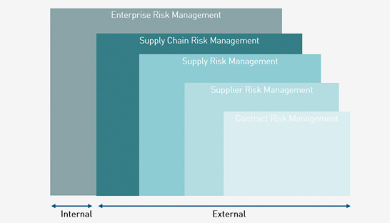 The growing importance of supply chain risk management