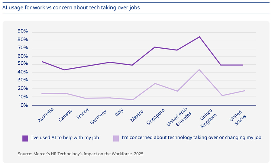 Leadership shortfalls amplify workplace concerns about AI