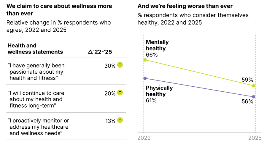 We claim to care about wellness more than ever