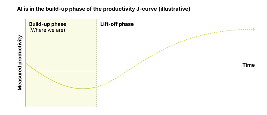 AI is in the build-up phase of the productivity J-curve