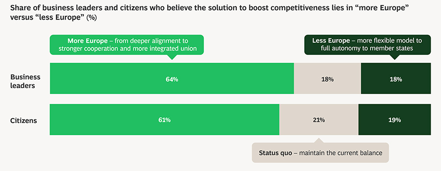 Europeans agree: global competitiveness is an issue and must be strengthened
