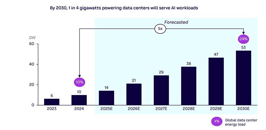 New report warns over energy use and environmental impact