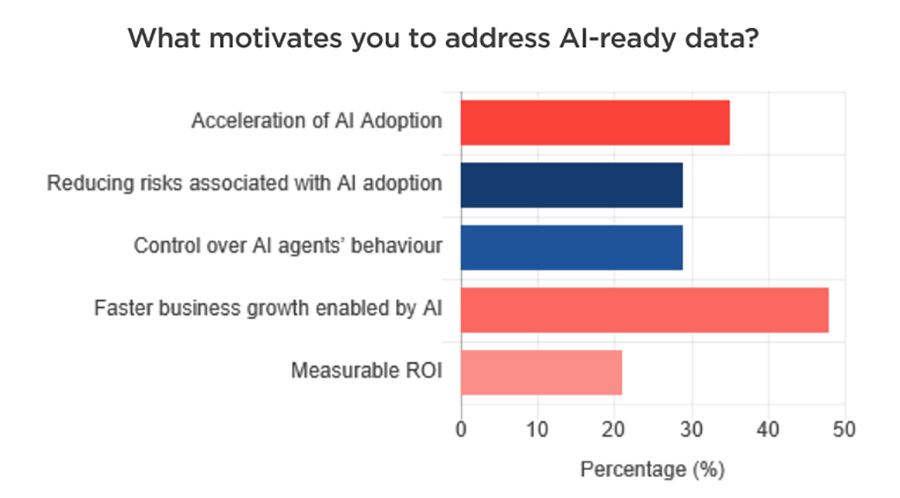 What motivates you to address AI-ready data What motivates you to address AI-ready data