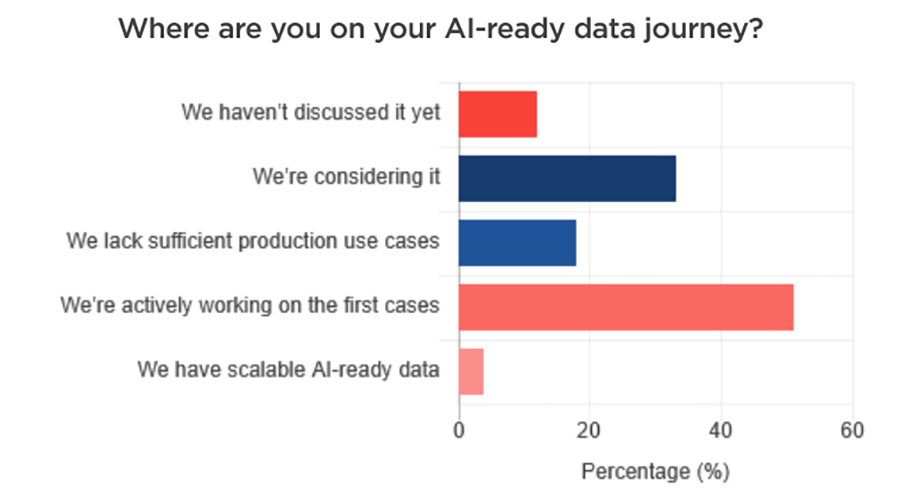 Where are you on your AI-ready data journey Where are you on your AI-ready data journey